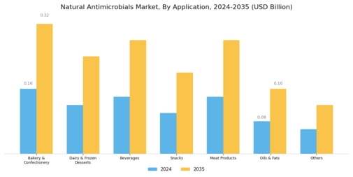 Natural Antimicrobials Market Segment Image 1