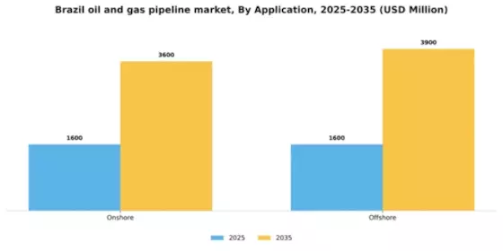 Brazil Oil Gas Pipeline Market Segment Image 0