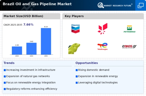 Brazil Oil Gas Pipeline Market Infographic