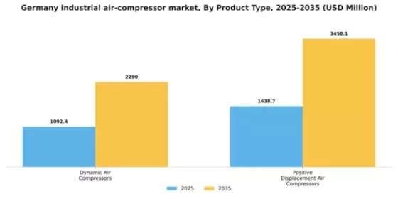 Germany Industrial Air Compressor Market Segment Image 2