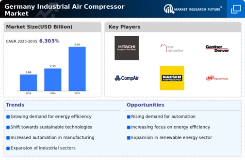 Germany Industrial Air Compressor Market Infographic