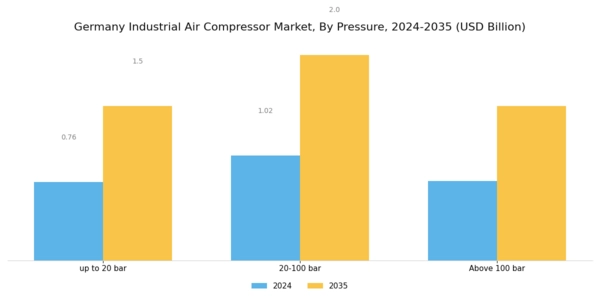 Germany Industrial Air Compressor Market Segment Image 2