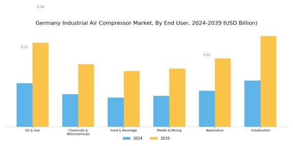 Germany Industrial Air Compressor Market Segment Image 3