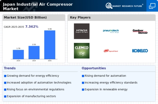 Japan Industrial Air Compressor Market Infographic