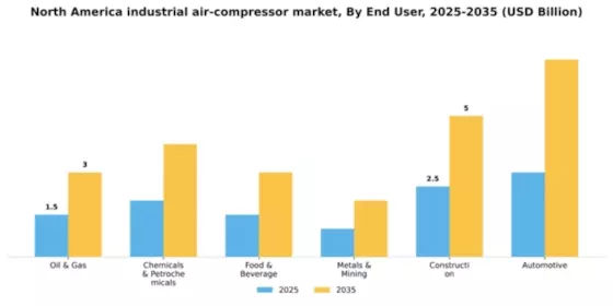 North America Industrial Air Compressor Market Segment Image 0