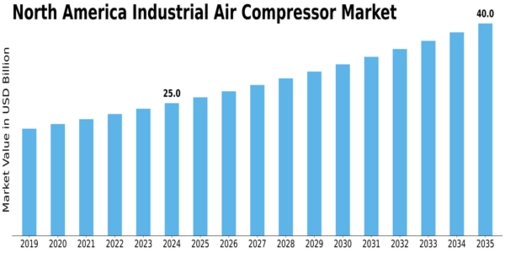 North America Industrial Air Compressor Market Size
