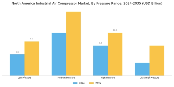 North America Industrial Air Compressor Market Segment Image 4