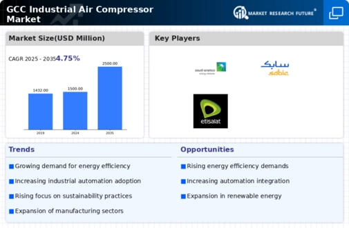 GCC Industrial Air Compressor Market Infographic