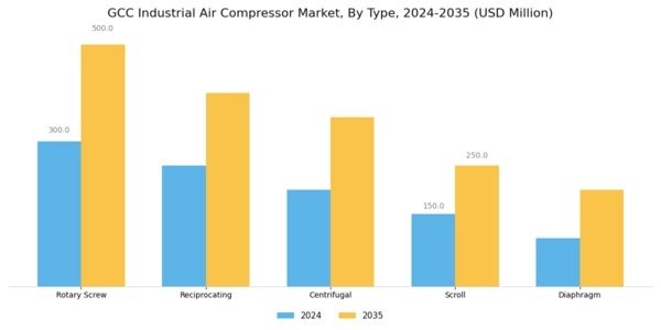 GCC Industrial Air Compressor Market Segment Image 1