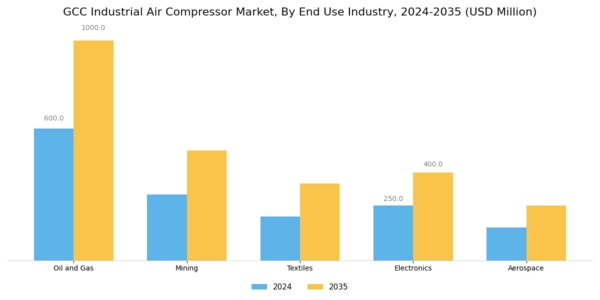 GCC Industrial Air Compressor Market Segment Image 2