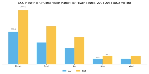 GCC Industrial Air Compressor Market Segment Image 3