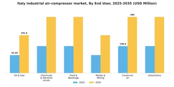 Italy Industrial Air Compressor Market Segment Image 0