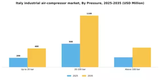 Italy Industrial Air Compressor Market Segment Image 1