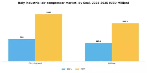 Italy Industrial Air Compressor Market Segment Image 3