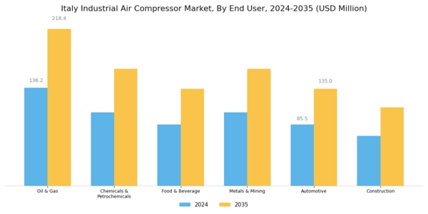 Italy Industrial Air Compressor Market Segment Image 3