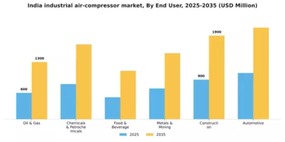 India Industrial Air Compressor Market Segment Image 0