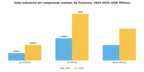 India Industrial Air Compressor Market Segment Image 1