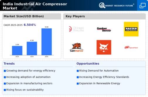 India Industrial Air Compressor Market Infographic