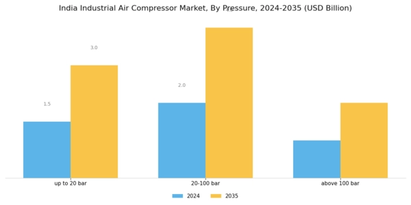 India Industrial Air Compressor Market Segment Image 2
