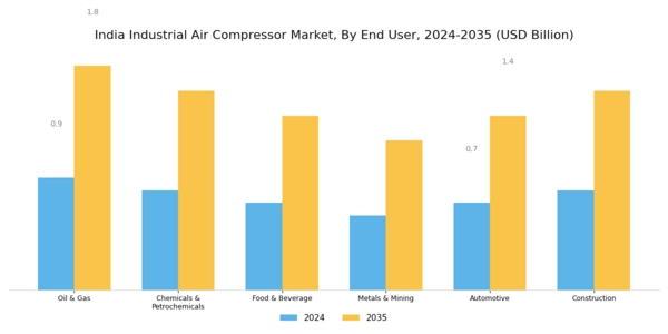 India Industrial Air Compressor Market Segment Image 3
