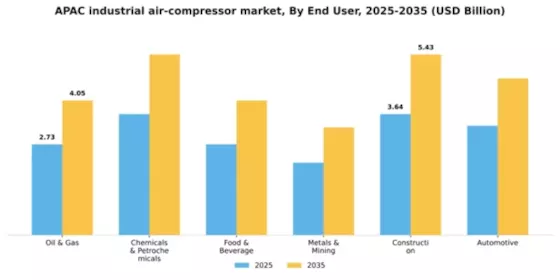 APAC Industrial Air Compressor Market Segment Image 0