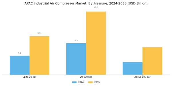 APAC Industrial Air Compressor Market Segment Image 2