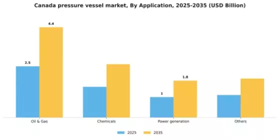 Canada Pressure Vessel Market Segment Image 0