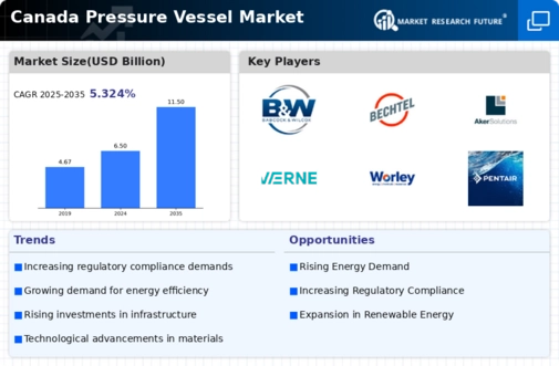 Canada Pressure Vessel Market Infographic