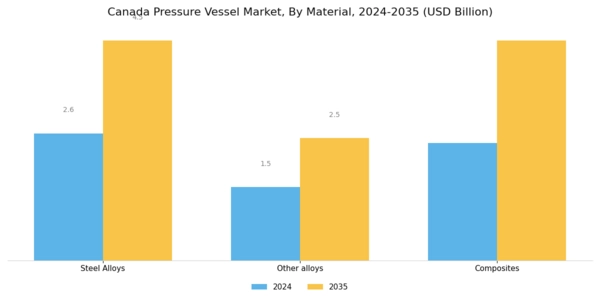 Canada Pressure Vessel Market Segment Image 0