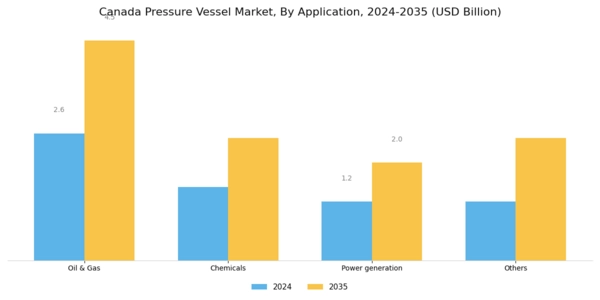 Canada Pressure Vessel Market Segment Image 2