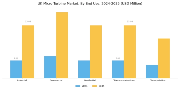 UK Micro Turbine Market Segment Image 2