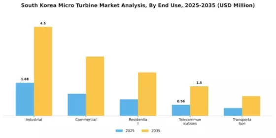 South Korea Micro Turbine Market Segment Image 1