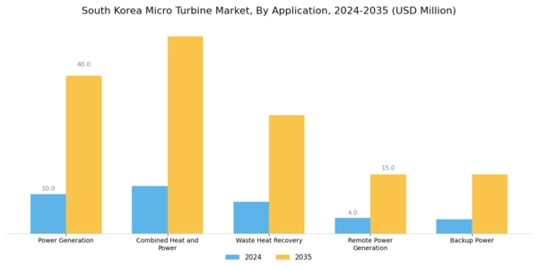South Korea Micro Turbine Market Segment Image 0