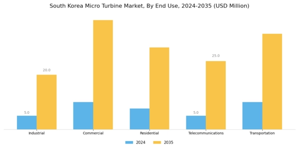 South Korea Micro Turbine Market Segment Image 2