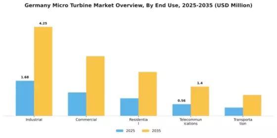 Germany Micro Turbine Market Segment Image 1