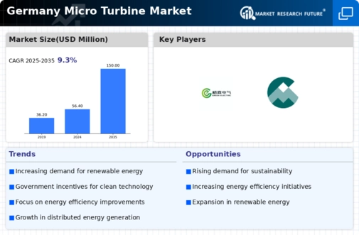Germany Micro Turbine Market Infographic