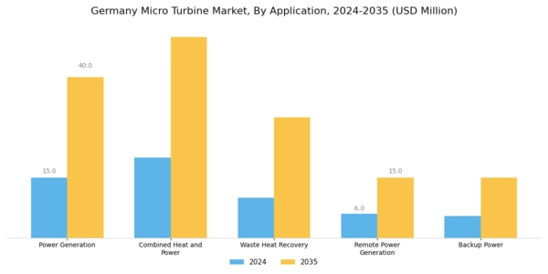 Germany Micro Turbine Market Segment Image 0