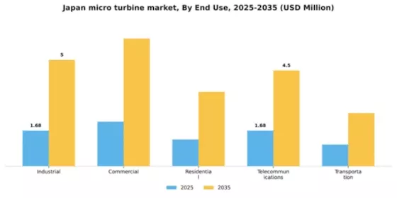 Japan Micro Turbine Market Segment Image 1