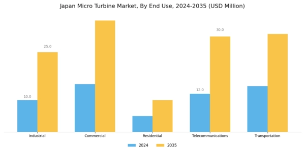 Japan Micro Turbine Market Segment Image 2