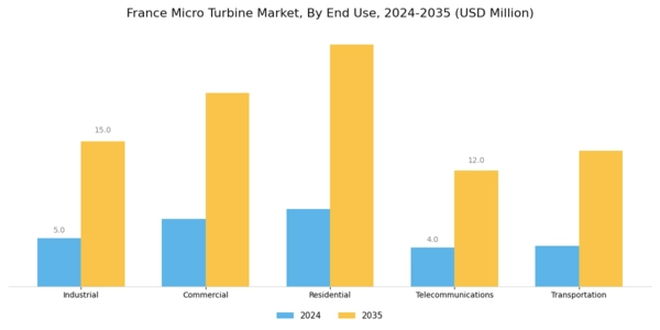 France Micro Turbine Market Segment Image 2
