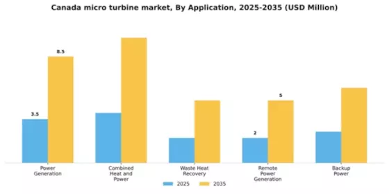 Canada Micro Turbine Market Segment Image 0