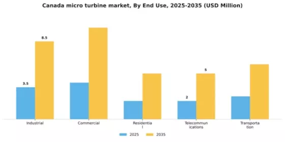 Canada Micro Turbine Market Segment Image 1