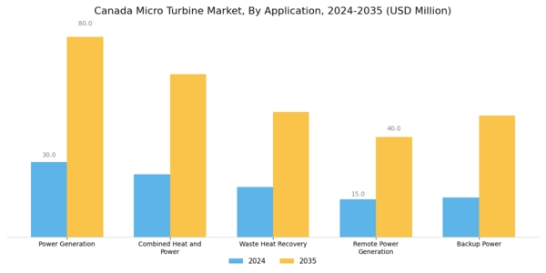 Canada Micro Turbine Market Segment Image 0