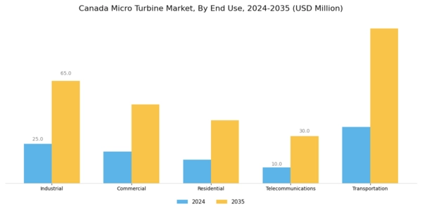 Canada Micro Turbine Market Segment Image 2