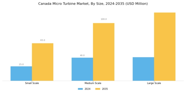 Canada Micro Turbine Market Segment Image 3