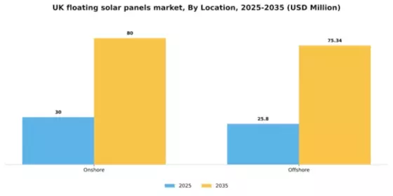 UK Floating Solar Panels Market Segment Image 0