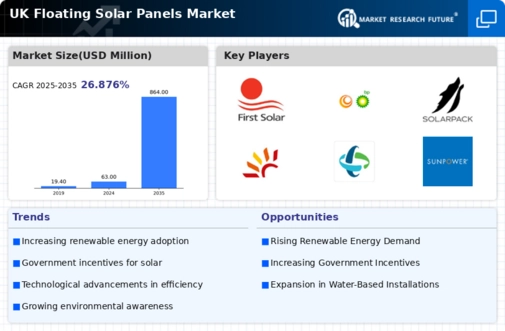 UK Floating Solar Panels Market Infographic