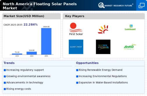 North America Floating Solar Panels Market Infographic
