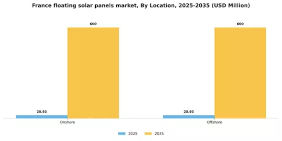 France Floating Solar Panels Market Segment Image 0