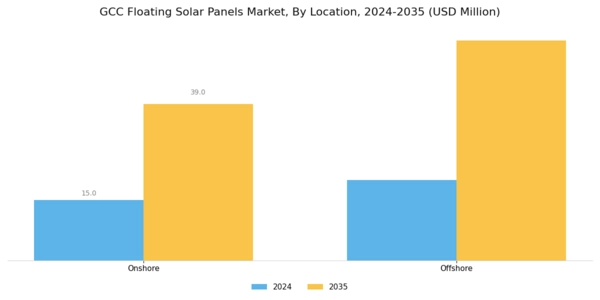 GCC Floating Solar Panels Market Segment Image 1